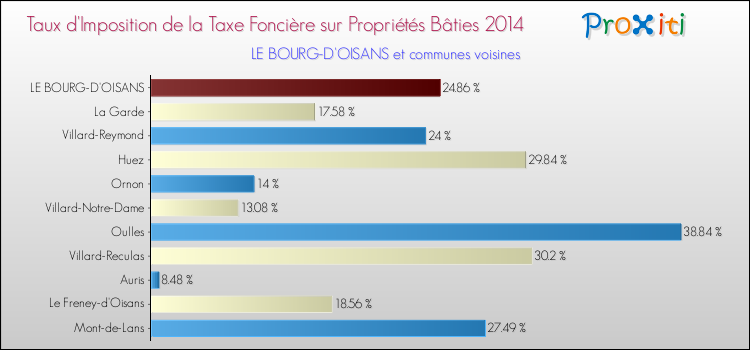 Taux d'imposition de la taxe foncière sur le bati 2014 pour LE BOURG-D'OISANS et les communes proches Comparaison des taux d'imposition de la taxe foncière sur le bati 2014 pour LE BOURG-D'OISANS et les communes voisines