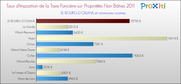 Taux d'imposition de la taxe foncière sur les immeubles et terrains non batis 2011 pour LE BOURG-D'OISANS et les communes proches Comparaison des taux d'imposition de la taxe foncière sur les immeubles et terrains non batis 2011 pour LE BOURG-D'OISANS et les communes voisines