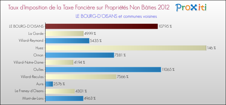 Taux d'imposition de la taxe foncière sur les immeubles et terrains non batis 2012 pour LE BOURG-D'OISANS et les communes proches Comparaison des taux d'imposition de la taxe foncière sur les immeubles et terrains non batis 2012 pour LE BOURG-D'OISANS et les communes voisines
