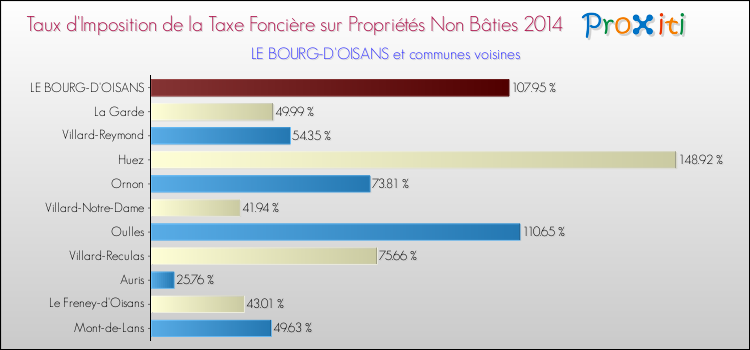 Taux d'imposition de la taxe foncière sur les immeubles et terrains non batis 2014 pour LE BOURG-D'OISANS et les communes proches Comparaison des taux d'imposition de la taxe foncière sur les immeubles et terrains non batis 2014 pour LE BOURG-D'OISANS et les communes voisines