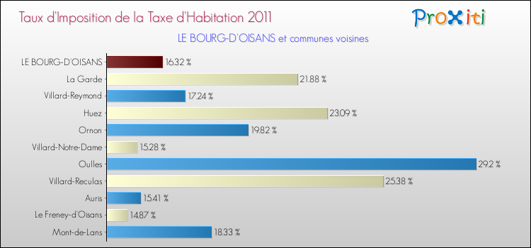 Taux d'imposition de la taxe d'habitation 2011 pour LE BOURG-D'OISANS et les communes proches Comparaison des taux d'imposition de la taxe d'habitation 2011 pour LE BOURG-D'OISANS et les communes voisines