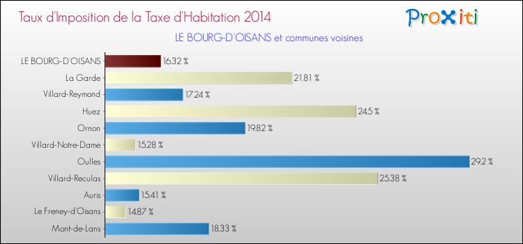 Taux d'imposition de la taxe d'habitation 2014 pour LE BOURG-D'OISANS et les communes proches Comparaison des taux d'imposition de la taxe d'habitation 2014 pour LE BOURG-D'OISANS et les communes voisines
