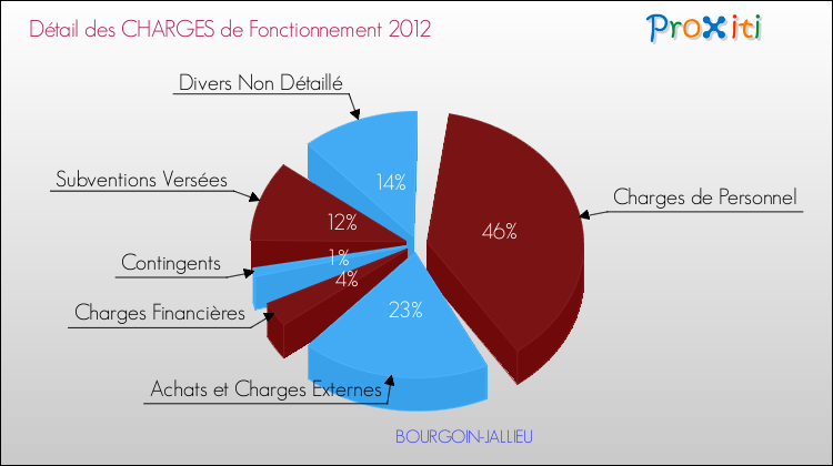 Décomposition des Charges de Fonctionnement 2012 de la commune de BOURGOIN-JALLIEU Charges de Fonctionnement 2012 pour la commune de BOURGOIN-JALLIEU
