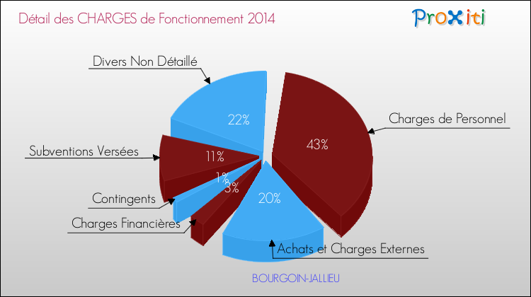 Décomposition des Charges de Fonctionnement 2014 de la commune de BOURGOIN-JALLIEU Charges de Fonctionnement 2014 pour la commune de BOURGOIN-JALLIEU