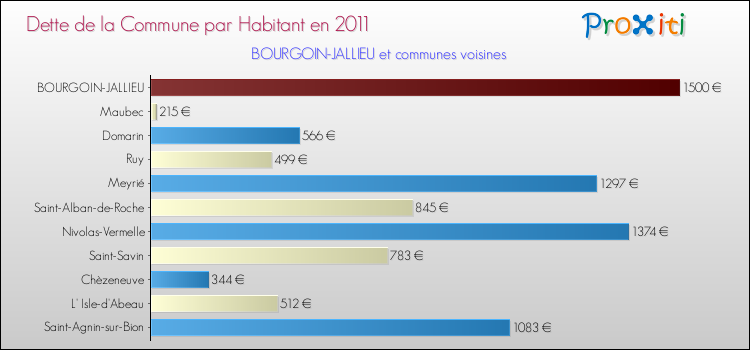 Dette par habitant de la commune en 2011 pour BOURGOIN-JALLIEU et les communes proches Comparaison de la dette par habitant de la commune en 2011 pour BOURGOIN-JALLIEU et les communes voisines