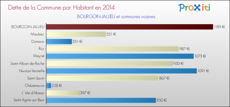 Dette par habitant de la commune en 2014 pour BOURGOIN-JALLIEU et les communes proches Comparaison de la dette par habitant de la commune en 2014 pour BOURGOIN-JALLIEU et les communes voisines