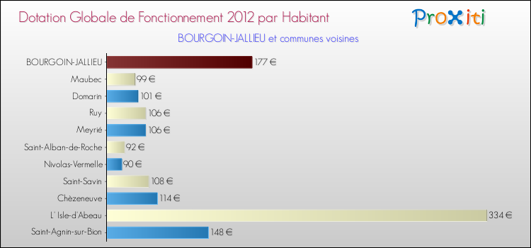 Montant des dotations globales de fonctionnement DGF par Habitant pour BOURGOIN-JALLIEU et les communes proches Comparaison des des dotations globales de fonctionnement DGF par habitant pour BOURGOIN-JALLIEU et les communes voisines