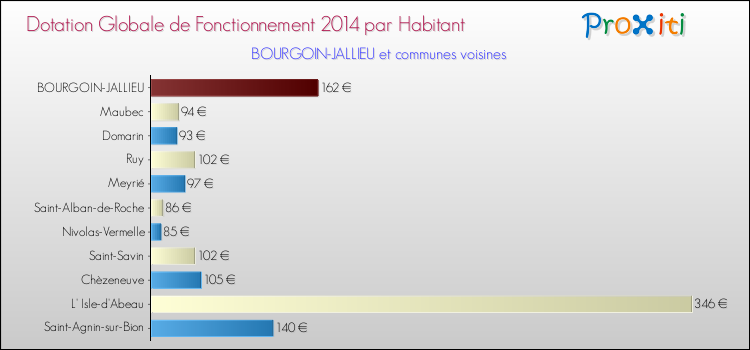 Montant des dotations globales de fonctionnement DGF par Habitant pour BOURGOIN-JALLIEU et les communes proches en 2014. Comparaison des des dotations globales de fonctionnement DGF par habitant pour BOURGOIN-JALLIEU et les communes voisines en 2014.