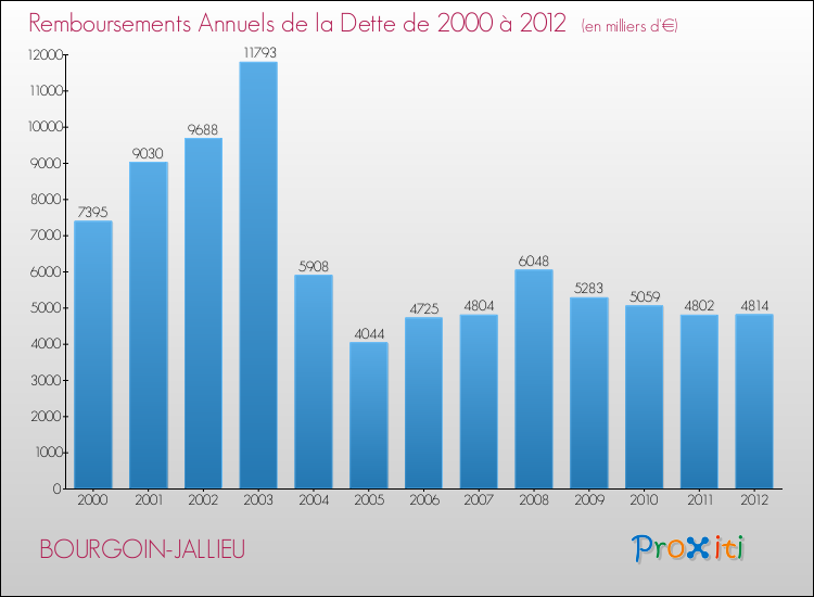 Evolution de l'annuité de la dette pour la commune de BOURGOIN-JALLIEU de 2000 à 2012 Annuités de la dette pour BOURGOIN-JALLIEU de 2000 à 2012