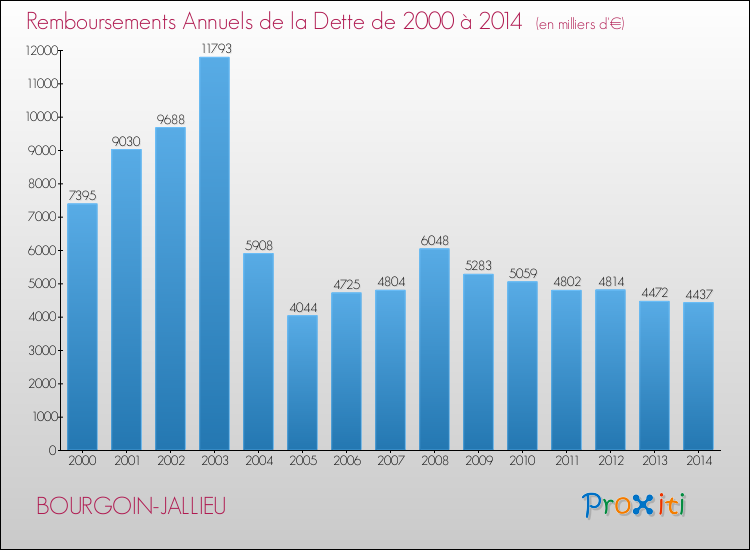 Evolution de l'annuité de la dette pour la commune de BOURGOIN-JALLIEU de 2000 à 2014 Annuités de la dette pour BOURGOIN-JALLIEU de 2000 à 2014