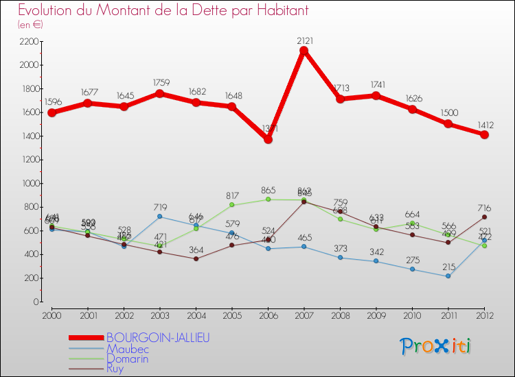 Evolution de la dette par habitant pour la commune de BOURGOIN-JALLIEU et les communes proches de 2000 à 2012 Comparaison de la dette par habitant pour BOURGOIN-JALLIEU et les communes voisines de 2000 à 2012