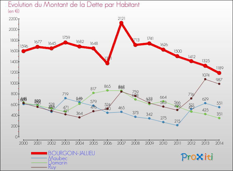 Evolution de la dette par habitant pour la commune de BOURGOIN-JALLIEU et les communes proches de 2000 à 2014 Comparaison de la dette par habitant pour BOURGOIN-JALLIEU et les communes voisines de 2000 à 2014