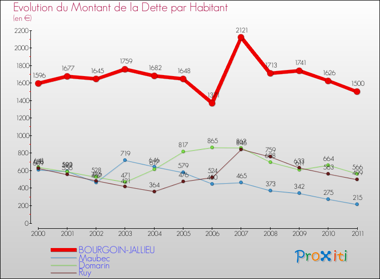 Evolution de la dette par habitant pour la commune de BOURGOIN-JALLIEU et les communes proches Comparaison de la dette par habitant pour BOURGOIN-JALLIEU et les communes voisines