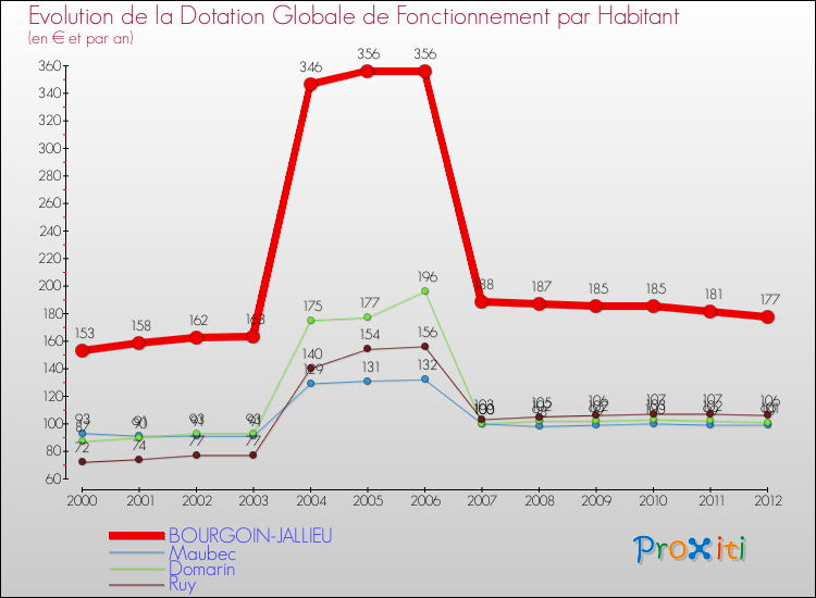 Evolution et montant de la dotation globale de fonctionnement par Habitant pour BOURGOIN-JALLIEU et les communes proches Comparaison des dotations globales de fonctionnement par habitant pour BOURGOIN-JALLIEU et les communes voisines