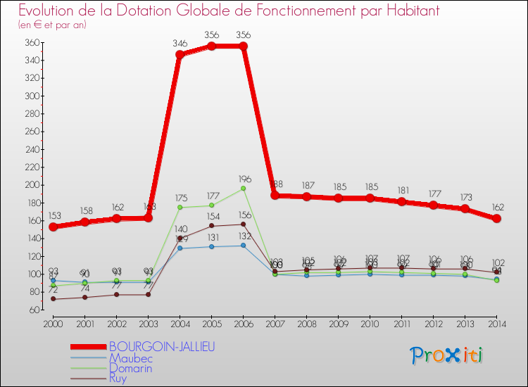 Evolution et montant de la dotation globale de fonctionnement par Habitant pour BOURGOIN-JALLIEU et les communes proches de 2000 à 2014. Comparaison des dotations globales de fonctionnement par habitant pour BOURGOIN-JALLIEU et les communes voisines de 2000 à 2014.