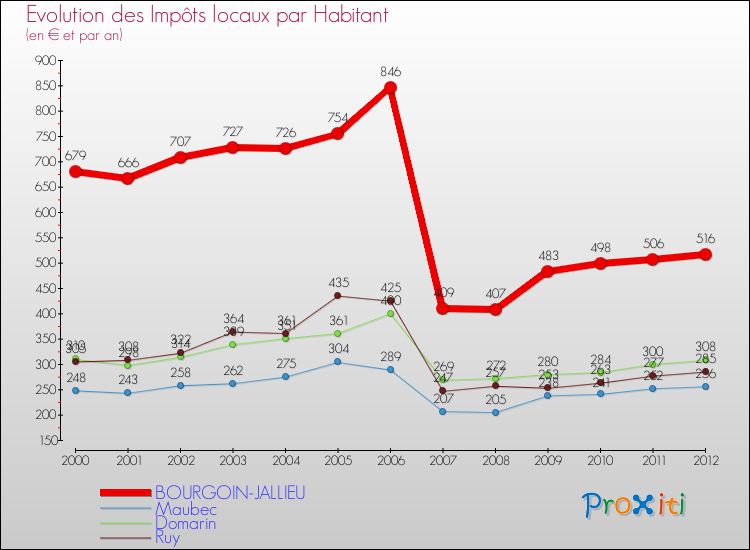 Evolution et montant des impôts locaux par Habitant pour BOURGOIN-JALLIEU et les communes proches Comparaison des impôts locaux par habitant pour BOURGOIN-JALLIEU et les communes voisines