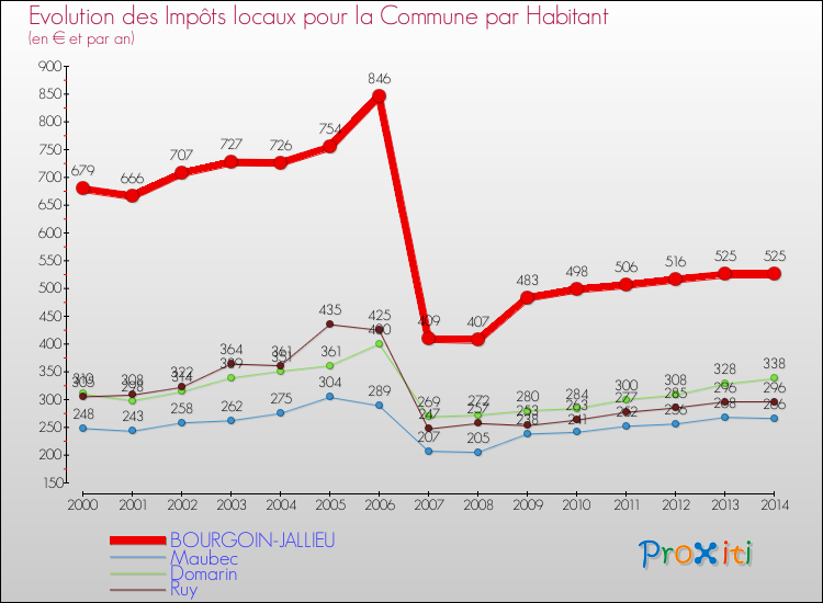Evolution et montant des impôts locaux par Habitant pour BOURGOIN-JALLIEU et les communes proches de 2000 à 2014 Comparaison des impôts locaux par habitant pour BOURGOIN-JALLIEU et les communes voisines de 2000 à 2014