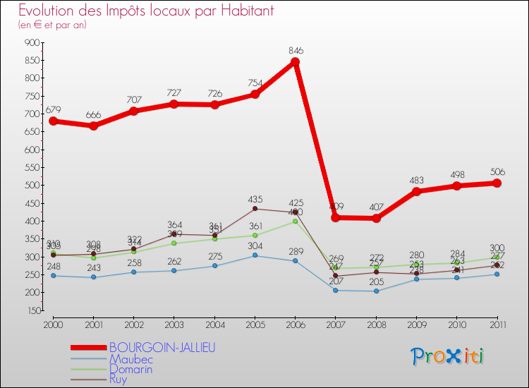 Evolution et montant des impôts locaux par Habitant pour BOURGOIN-JALLIEU et les communes proches Comparaison des impôts locaux par habitant pour BOURGOIN-JALLIEU et les communes voisines