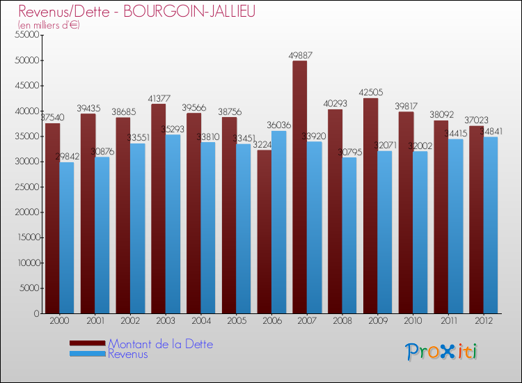 Evolution comparée de la dette et des revenus pour la commune de BOURGOIN-JALLIEU de 2000 à 2012 Comparaison de la dette et des revenus pour BOURGOIN-JALLIEU de 2000 à 2012