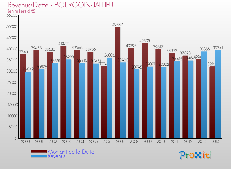 Evolution comparée de la dette et des revenus pour la commune de BOURGOIN-JALLIEU de 2000 à 2014 Comparaison de la dette et des revenus pour BOURGOIN-JALLIEU de 2000 à 2014