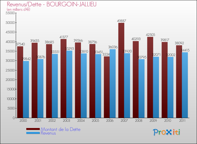 Evolution comparée de la dette et des revenus pour la commune de BOURGOIN-JALLIEU de 2000 à 2011 Comparaison de la dette et des revenus pour BOURGOIN-JALLIEU de 2000 à 2011