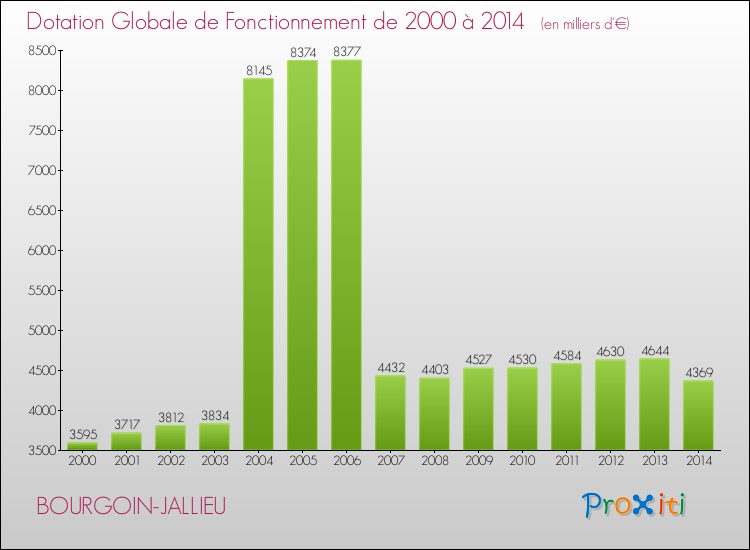 Evolution du montant de la Dotation Globale de Fonctionnement pour la commune de BOURGOIN-JALLIEU de 2000 à 2014 Evolution du montant de la Dotation Globale de Fonctionnement pour BOURGOIN-JALLIEU de 2000 à 2014