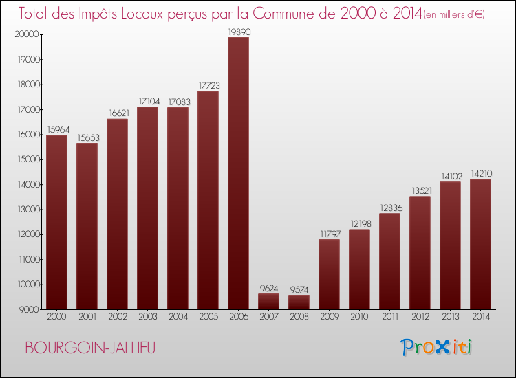 Evolution des Impôts Locaux pour la commune de BOURGOIN-JALLIEU de 2000 à 2014 Evolution des Impôts Locaux pour BOURGOIN-JALLIEU de 2000 à 2014