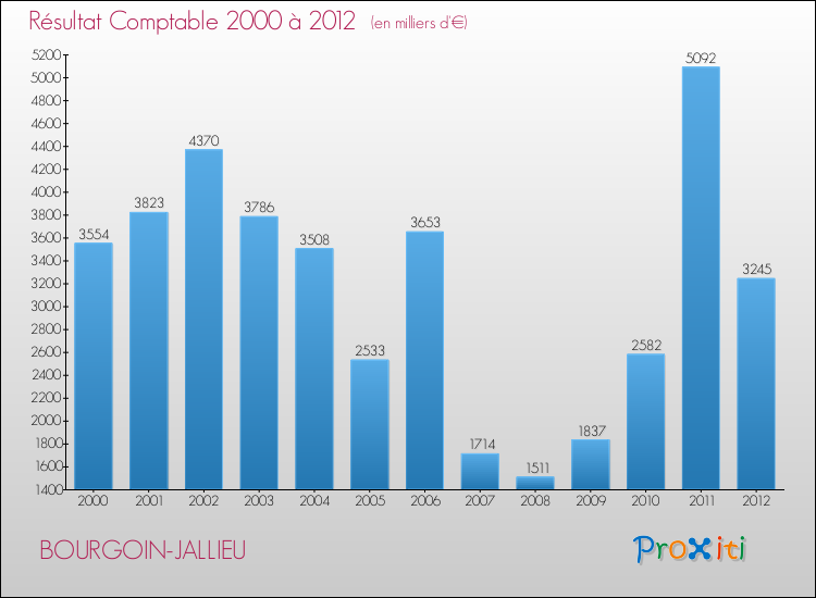 Evolution du résultat comptable pour la commune de BOURGOIN-JALLIEU de 2000 à 2012 Evolution du résultat comptable pour BOURGOIN-JALLIEU de 2000 à 2012