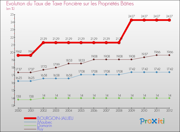 Evolution du taux de la taxe foncière sur le bati pour BOURGOIN-JALLIEU et les communes proches de 2000 à 2012 Comparaison des taux de taxe foncière sur le bati pour BOURGOIN-JALLIEU et les communes voisines de 2000 à 2012