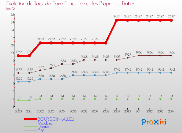 Evolution du taux de la taxe foncière sur le bati pour BOURGOIN-JALLIEU et les communes proches de 2000 à 2014 Comparaison des taux de taxe foncière sur le bati pour BOURGOIN-JALLIEU et les communes voisines de 2000 à 2014