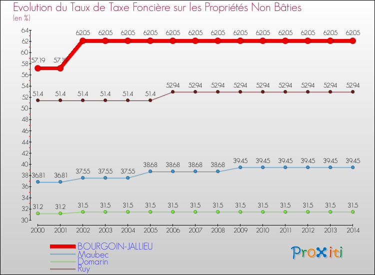 Evolution du taux de la taxe foncière sur les immeubles et terrains non batis pour BOURGOIN-JALLIEU et les communes proches de 2000 à 2014 Comparaison des taux de la taxe foncière sur les immeubles et terrains non batis pour BOURGOIN-JALLIEU et les communes voisines de 2000 à 2014
