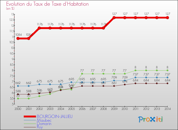 Evolution du taux de la taxe d'habitation pour BOURGOIN-JALLIEU et les communes proches de 2000 à 2014 Comparaison des taux de la taxe d'habitation pour BOURGOIN-JALLIEU et les communes voisines de 2000 à 2014