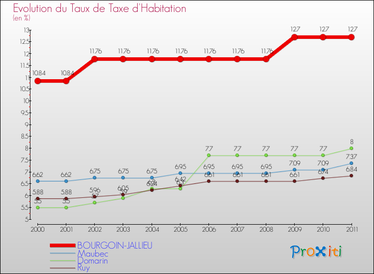 Evolution du taux de la taxe d'habitation pour BOURGOIN-JALLIEU et les communes proches Comparaison des taux de la taxe d'habitation pour BOURGOIN-JALLIEU et les communes voisines