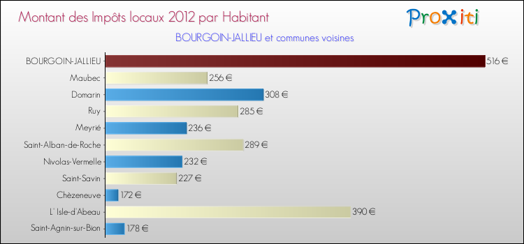 Montant des impôts locaux par Habitant pour BOURGOIN-JALLIEU et les communes proches Comparaison des impôts locaux par habitant pour BOURGOIN-JALLIEU et les communes voisines