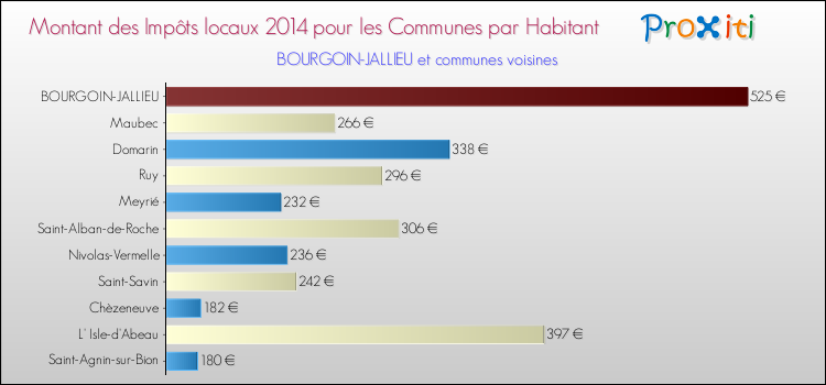 Montant des impôts locaux par Habitant pour BOURGOIN-JALLIEU et les communes proches en 2014 Comparaison des impôts locaux par habitant pour BOURGOIN-JALLIEU et les communes voisines en 2014