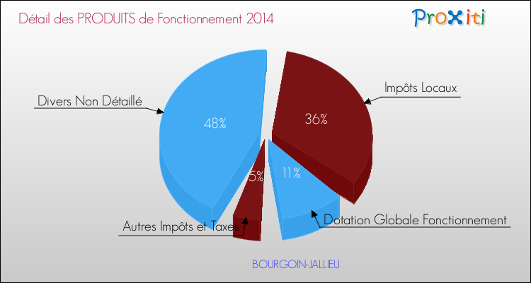 Décomposition du Budget de Fonctionnement 2014 de la commune de BOURGOIN-JALLIEU Budget de Fonctionnement 2014 pour la commune de BOURGOIN-JALLIEU