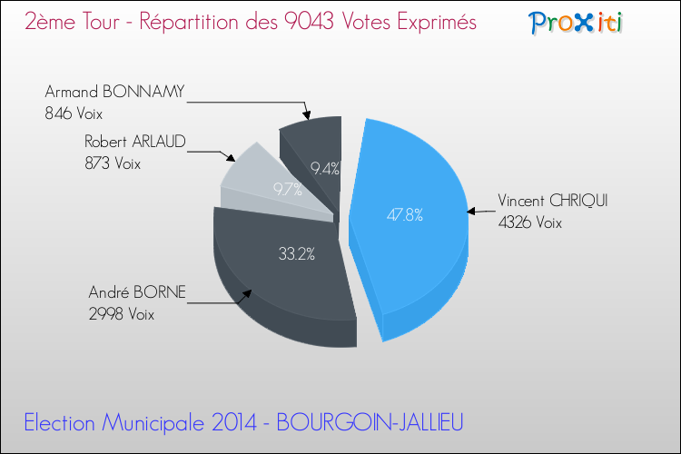 Répartition des votes exprimés au 2ème Tour des Elections Municipales 2014 de la commune de BOURGOIN-JALLIEU Elections Municipales 2014 - Répartition des votes exprimés au 2ème Tour pour la commune de BOURGOIN-JALLIEU