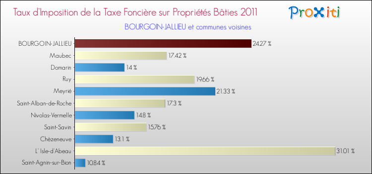 Taux d'imposition de la taxe foncière sur le bati 2011 pour BOURGOIN-JALLIEU et les communes proches Comparaison des taux d'imposition de la taxe foncière sur le bati 2011 pour BOURGOIN-JALLIEU et les communes voisines
