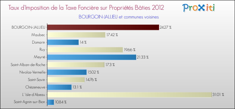 Taux d'imposition de la taxe foncière sur le bati 2012 pour BOURGOIN-JALLIEU et les communes proches Comparaison des taux d'imposition de la taxe foncière sur le bati 2012 pour BOURGOIN-JALLIEU et les communes voisines