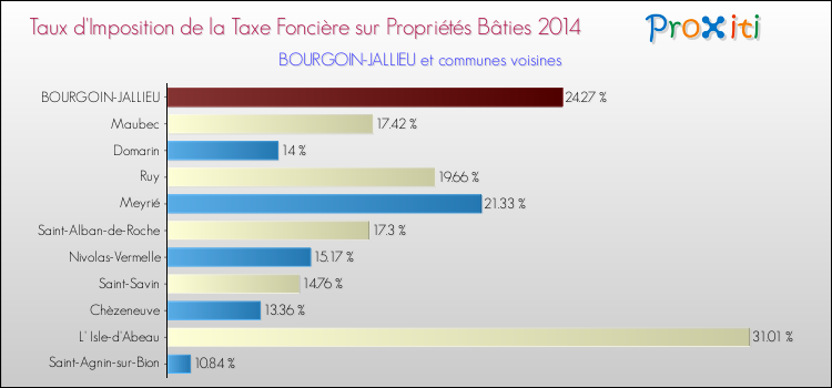 Taux d'imposition de la taxe foncière sur le bati 2014 pour BOURGOIN-JALLIEU et les communes proches Comparaison des taux d'imposition de la taxe foncière sur le bati 2014 pour BOURGOIN-JALLIEU et les communes voisines
