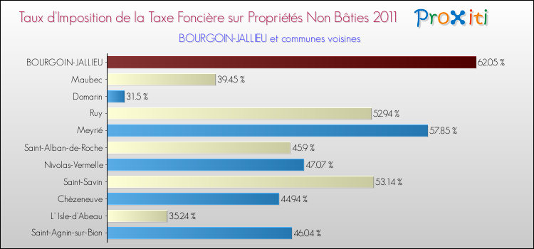 Taux d'imposition de la taxe foncière sur les immeubles et terrains non batis 2011 pour BOURGOIN-JALLIEU et les communes proches Comparaison des taux d'imposition de la taxe foncière sur les immeubles et terrains non batis 2011 pour BOURGOIN-JALLIEU et les communes voisines