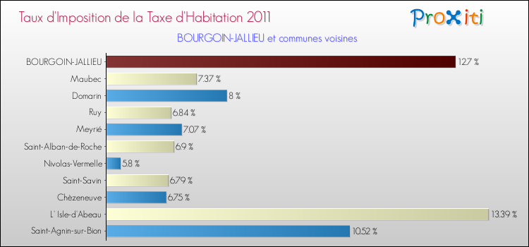 Taux d'imposition de la taxe d'habitation 2011 pour BOURGOIN-JALLIEU et les communes proches Comparaison des taux d'imposition de la taxe d'habitation 2011 pour BOURGOIN-JALLIEU et les communes voisines