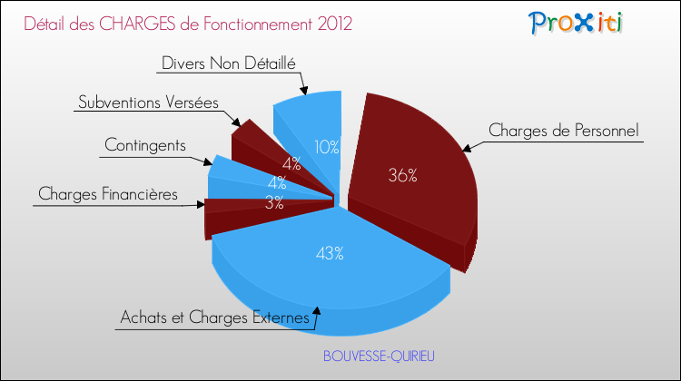 Décomposition des Charges de Fonctionnement 2012 de la commune de BOUVESSE-QUIRIEU Charges de Fonctionnement 2012 pour la commune de BOUVESSE-QUIRIEU