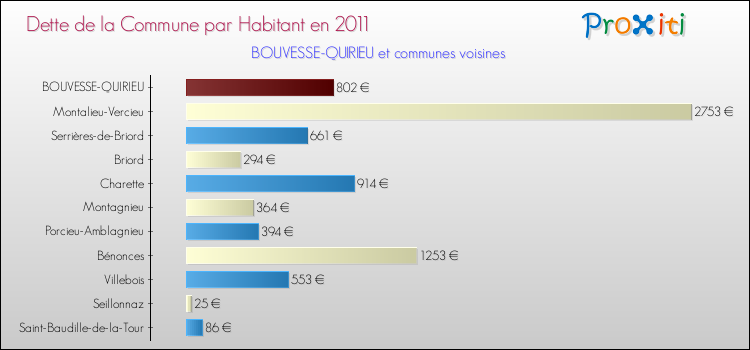 Dette par habitant de la commune en 2011 pour BOUVESSE-QUIRIEU et les communes proches Comparaison de la dette par habitant de la commune en 2011 pour BOUVESSE-QUIRIEU et les communes voisines