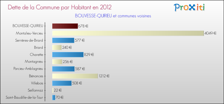 Dette par habitant de la commune en 2012 pour BOUVESSE-QUIRIEU et les communes proches Comparaison de la dette par habitant de la commune en 2012 pour BOUVESSE-QUIRIEU et les communes voisines