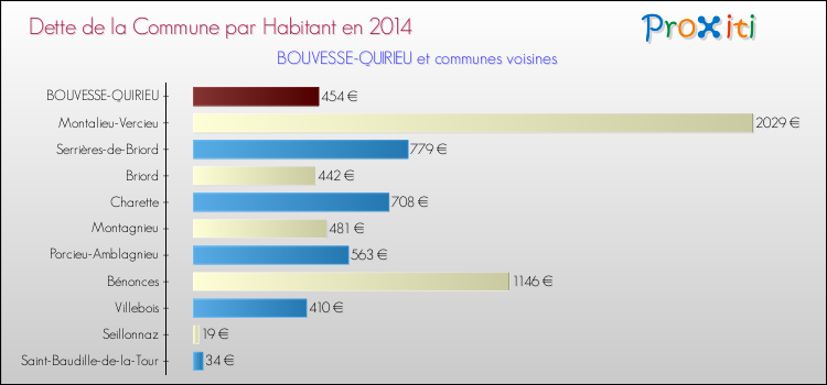 Dette par habitant de la commune en 2014 pour BOUVESSE-QUIRIEU et les communes proches Comparaison de la dette par habitant de la commune en 2014 pour BOUVESSE-QUIRIEU et les communes voisines