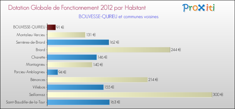 Montant des dotations globales de fonctionnement DGF par Habitant pour BOUVESSE-QUIRIEU et les communes proches Comparaison des des dotations globales de fonctionnement DGF par habitant pour BOUVESSE-QUIRIEU et les communes voisines