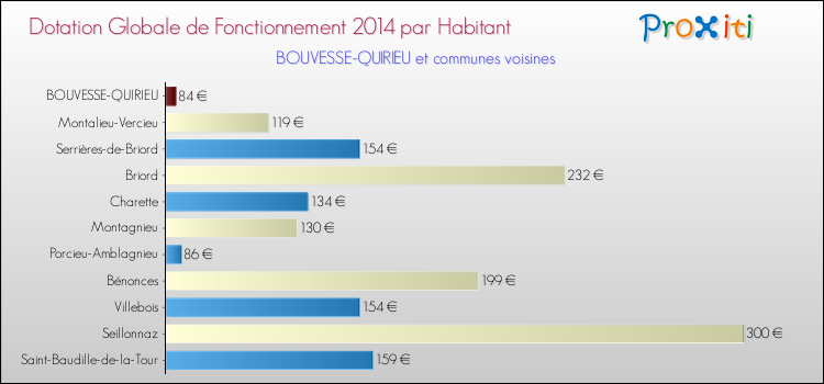 Montant des dotations globales de fonctionnement DGF par Habitant pour BOUVESSE-QUIRIEU et les communes proches en 2014. Comparaison des des dotations globales de fonctionnement DGF par habitant pour BOUVESSE-QUIRIEU et les communes voisines en 2014.
