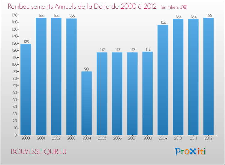 Evolution de l'annuité de la dette pour la commune de BOUVESSE-QUIRIEU de 2000 à 2012 Annuités de la dette pour BOUVESSE-QUIRIEU de 2000 à 2012