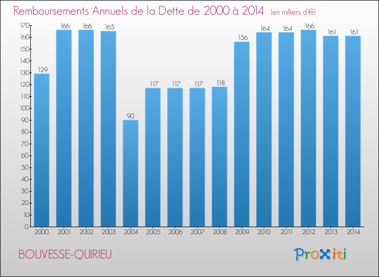 Evolution de l'annuité de la dette pour la commune de BOUVESSE-QUIRIEU de 2000 à 2014 Annuités de la dette pour BOUVESSE-QUIRIEU de 2000 à 2014